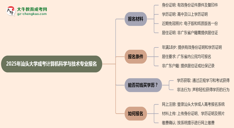 2025年汕頭大學(xué)成考計(jì)算機(jī)科學(xué)與技術(shù)專業(yè)報(bào)名材料需要什么？思維導(dǎo)圖