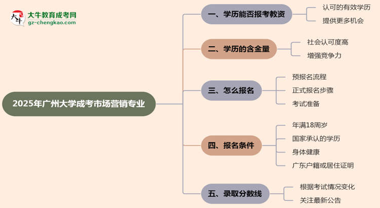 2025年廣州大學(xué)成考市場營銷專業(yè)學(xué)歷能報(bào)考教資嗎？思維導(dǎo)圖