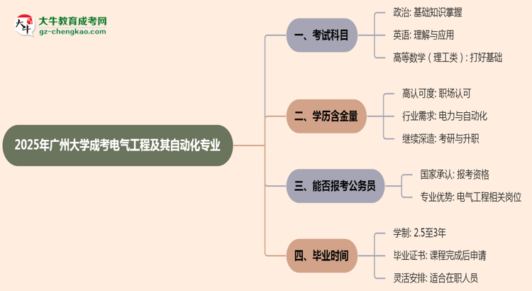 2025年廣州大學(xué)成考電氣工程及其自動(dòng)化專業(yè)入學(xué)考試科目有哪些？思維導(dǎo)圖