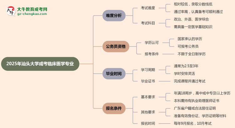 2025年汕頭大學(xué)成考臨床醫(yī)學(xué)專業(yè)難不難？思維導(dǎo)圖