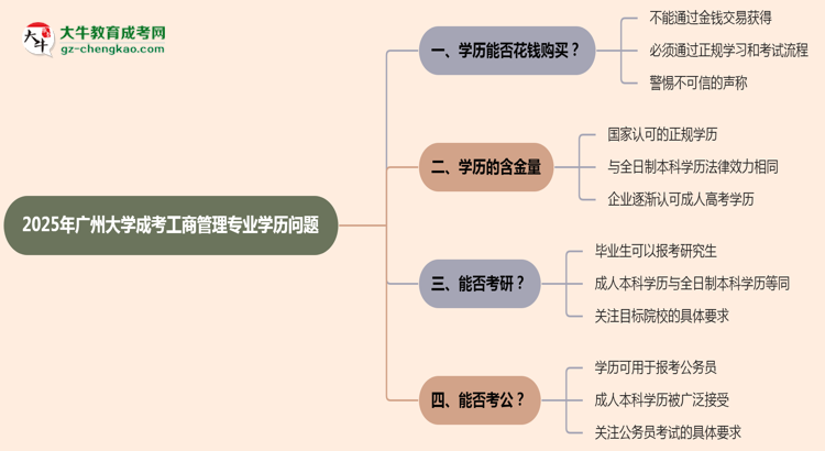 2025年廣州大學成考工商管理專業(yè)學歷花錢能買到嗎？思維導圖