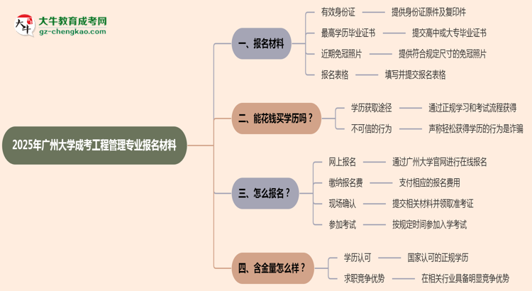 2025年廣州大學(xué)成考工程管理專(zhuān)業(yè)報(bào)名材料需要什么？思維導(dǎo)圖