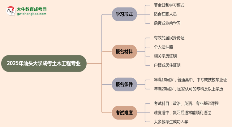 汕頭大學(xué)成考土木工程專業(yè)是全日制的嗎？（2025最新）思維導(dǎo)圖