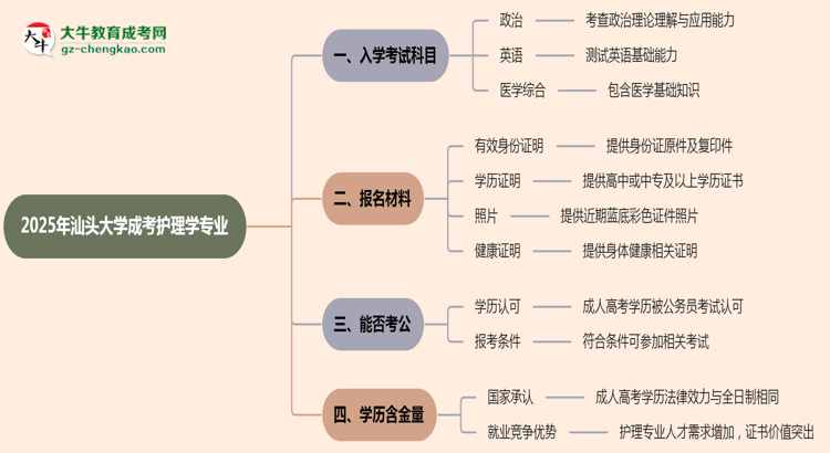 2025年汕頭大學(xué)成考護(hù)理學(xué)專業(yè)入學(xué)考試科目有哪些？思維導(dǎo)圖