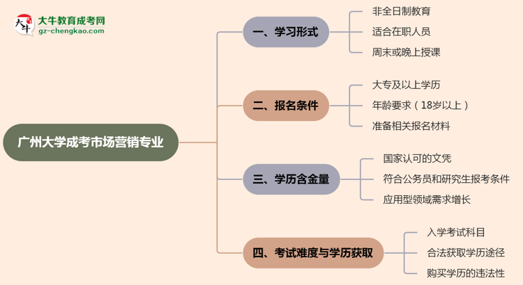 廣州大學成考市場營銷專業(yè)是全日制的嗎？（2025最新）思維導圖