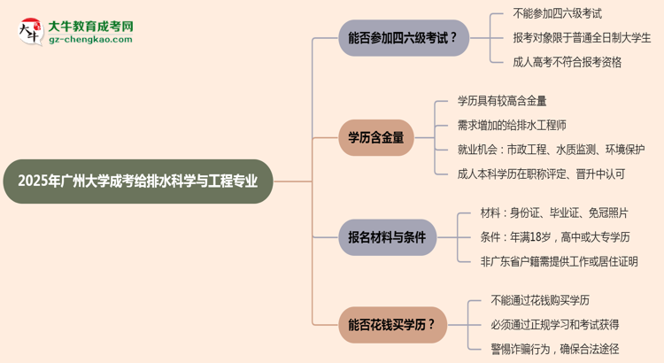 廣州大學(xué)2025年成考給排水科學(xué)與工程專業(yè)生可不可以考四六級(jí)？思維導(dǎo)圖