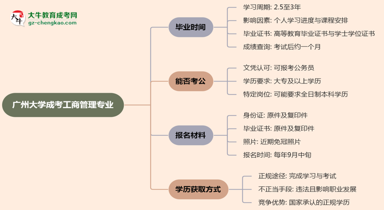 廣州大學(xué)成考工商管理專(zhuān)業(yè)需多久完成并拿證？（2025年新）思維導(dǎo)圖