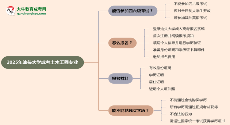 汕頭大學(xué)2025年成考土木工程專(zhuān)業(yè)生可不可以考四六級(jí)？思維導(dǎo)圖