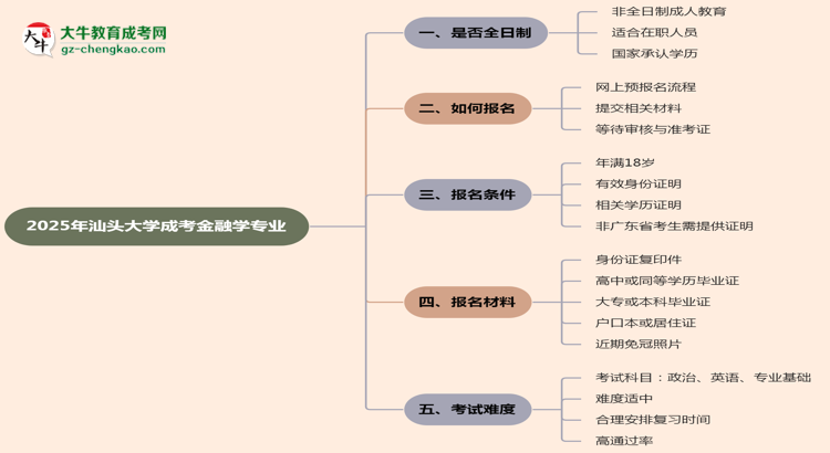 汕頭大學成考金融學專業(yè)是全日制的嗎？（2025最新）思維導(dǎo)圖