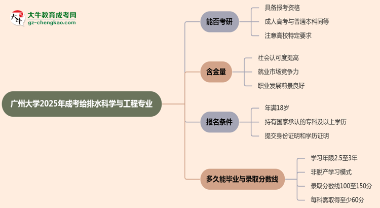 廣州大學(xué)2025年成考給排水科學(xué)與工程專業(yè)能考研究生嗎？思維導(dǎo)圖