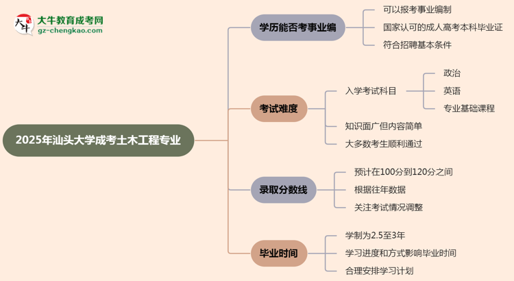 2025年汕頭大學成考土木工程專業(yè)能考事業(yè)編嗎？思維導圖
