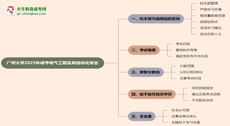 廣州大學(xué)2025年成考電氣工程及其自動(dòng)化專(zhuān)業(yè)校本部和函授站哪個(gè)更好？思維導(dǎo)圖
