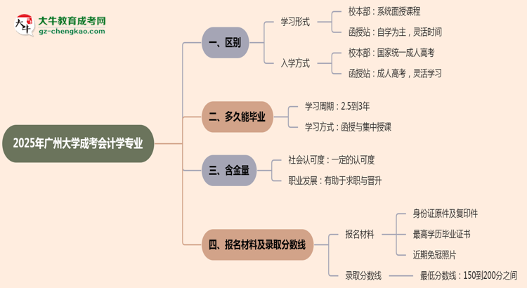 廣州大學(xué)2025年成考會(huì)計(jì)學(xué)專業(yè)校本部和函授站哪個(gè)更好？思維導(dǎo)圖