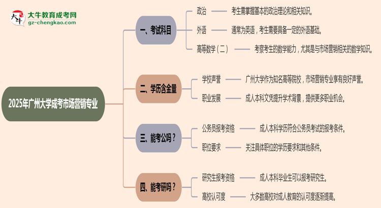 2025年廣州大學(xué)成考市場(chǎng)營(yíng)銷專業(yè)入學(xué)考試科目有哪些？思維導(dǎo)圖