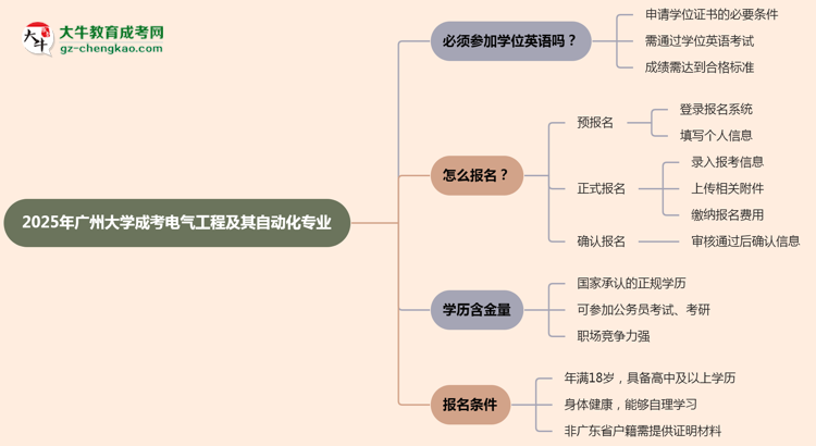 2025年廣州大學(xué)成考電氣工程及其自動化專業(yè)要考學(xué)位英語嗎？思維導(dǎo)圖