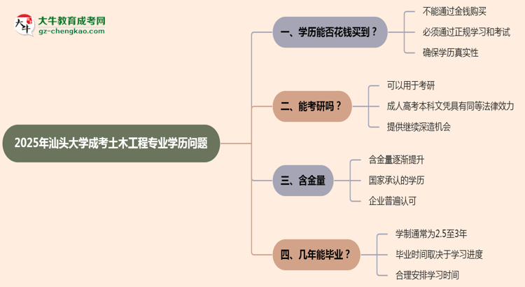 2025年汕頭大學(xué)成考土木工程專(zhuān)業(yè)學(xué)歷花錢(qián)能買(mǎi)到嗎？思維導(dǎo)圖