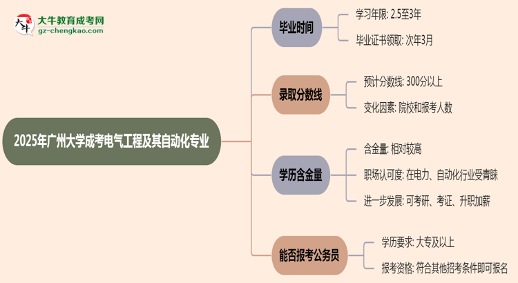 廣州大學(xué)成考電氣工程及其自動(dòng)化專業(yè)需多久完成并拿證？（2025年新）思維導(dǎo)圖