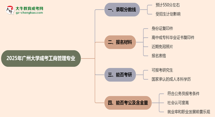 2025年廣州大學成考工商管理專業(yè)錄取分數(shù)線是多少？思維導圖