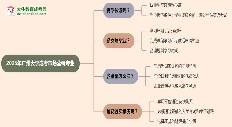 2025年廣州大學成考市場營銷專業(yè)能拿學位證嗎？思維導圖