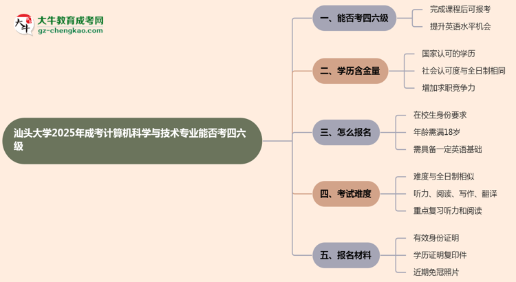 汕頭大學(xué)2025年成考計算機科學(xué)與技術(shù)專業(yè)生可不可以考四六級？思維導(dǎo)圖