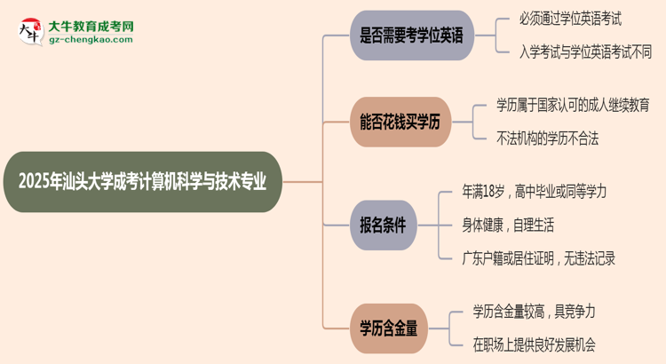 2025年汕頭大學(xué)成考計(jì)算機(jī)科學(xué)與技術(shù)專(zhuān)業(yè)要考學(xué)位英語(yǔ)嗎？思維導(dǎo)圖