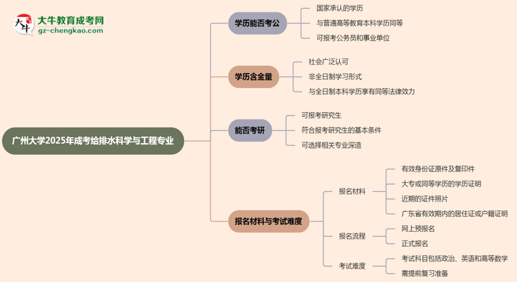 廣州大學(xué)2025年成考給排水科學(xué)與工程專業(yè)學(xué)歷能考公嗎？思維導(dǎo)圖