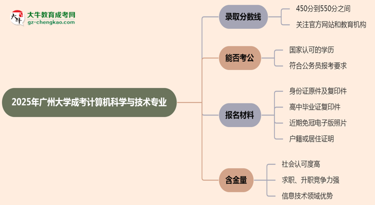 2025年廣州大學(xué)成考計(jì)算機(jī)科學(xué)與技術(shù)專業(yè)錄取分?jǐn)?shù)線是多少？思維導(dǎo)圖