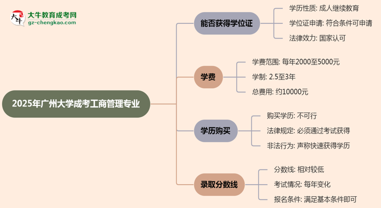 2025年廣州大學(xué)成考工商管理專業(yè)能拿學(xué)位證嗎？思維導(dǎo)圖