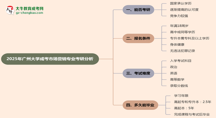 廣州大學(xué)2025年成考市場(chǎng)營(yíng)銷專業(yè)能考研究生嗎？思維導(dǎo)圖