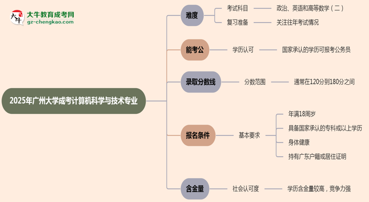 2025年廣州大學(xué)成考計(jì)算機(jī)科學(xué)與技術(shù)專業(yè)難不難？思維導(dǎo)圖