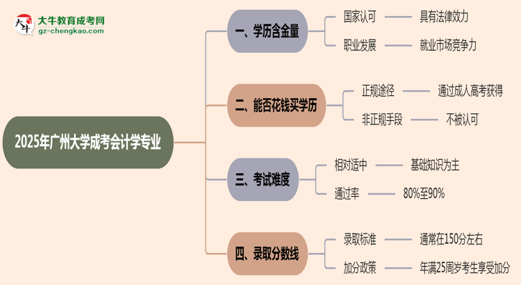 2025年廣州大學(xué)成考會計學(xué)專業(yè)學(xué)歷的含金量怎么樣？思維導(dǎo)圖