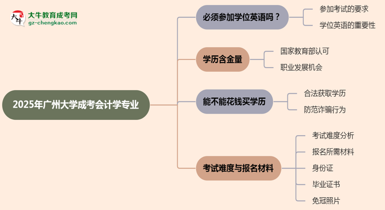 2025年廣州大學(xué)成考會計學(xué)專業(yè)要考學(xué)位英語嗎？思維導(dǎo)圖