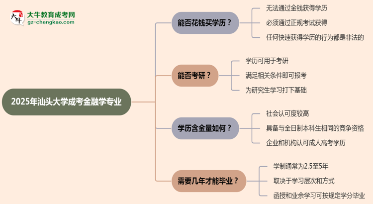 2025年汕頭大學(xué)成考金融學(xué)專業(yè)學(xué)歷花錢能買到嗎？思維導(dǎo)圖