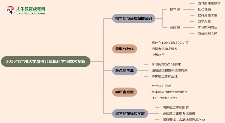 廣州大學(xué)2025年成考計算機科學(xué)與技術(shù)專業(yè)校本部和函授站哪個更好？思維導(dǎo)圖
