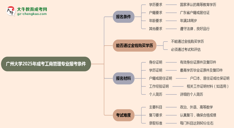 廣州大學(xué)2025年成考工商管理專業(yè)報考條件是什么思維導(dǎo)圖