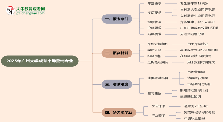 廣州大學2025年成考市場營銷專業(yè)報考條件是什么思維導圖