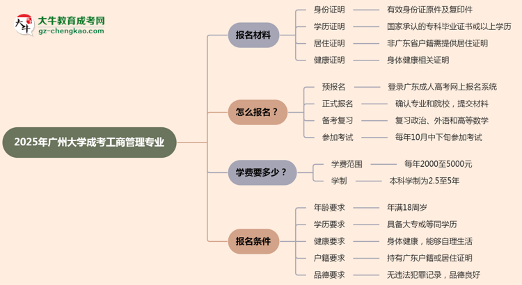 2025年廣州大學(xué)成考工商管理專業(yè)報(bào)名材料需要什么？思維導(dǎo)圖