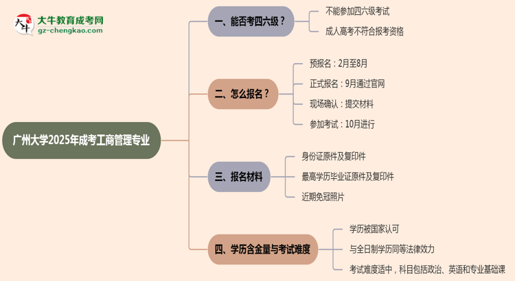 廣州大學(xué)2025年成考工商管理專業(yè)生可不可以考四六級？思維導(dǎo)圖