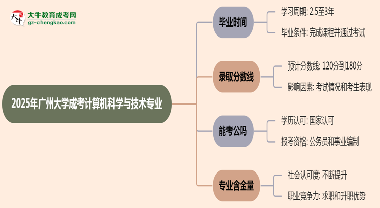 廣州大學成考計算機科學與技術專業(yè)需多久完成并拿證？（2025年新）思維導圖