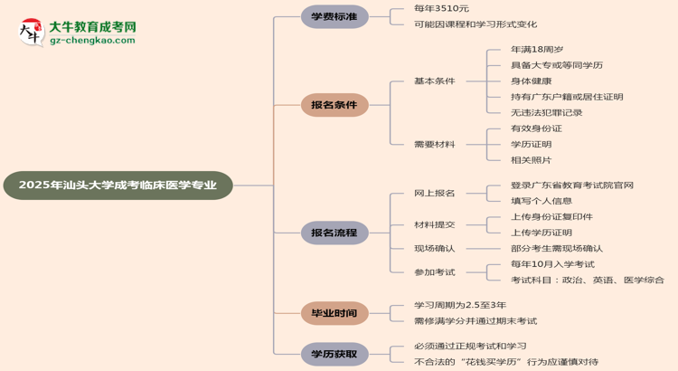 2025年汕頭大學(xué)成考臨床醫(yī)學(xué)專業(yè)最新學(xué)費標準多少思維導(dǎo)圖