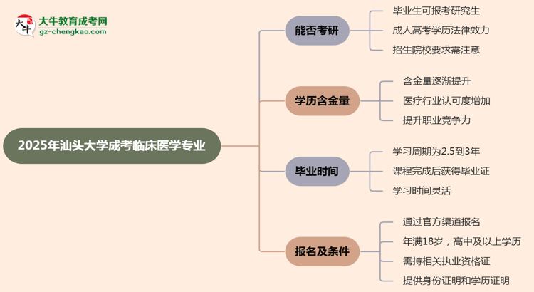 汕頭大學(xué)2025年成考臨床醫(yī)學(xué)專業(yè)能考研究生嗎？思維導(dǎo)圖