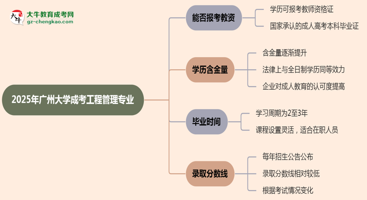 2025年廣州大學(xué)成考工程管理專業(yè)學(xué)歷能報(bào)考教資嗎？思維導(dǎo)圖