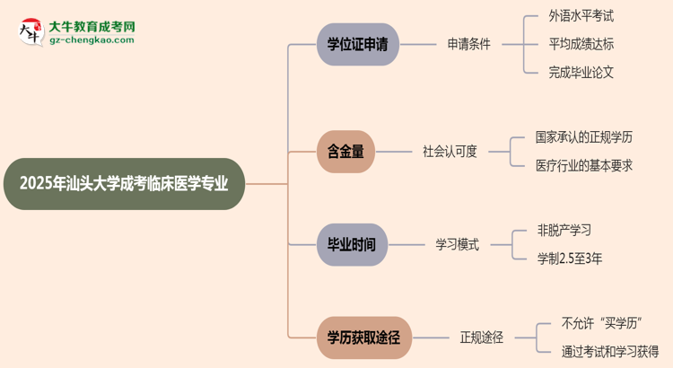 2025年汕頭大學(xué)成考臨床醫(yī)學(xué)專業(yè)能拿學(xué)位證嗎？思維導(dǎo)圖