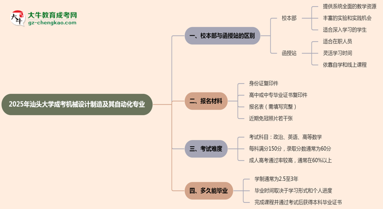 汕頭大學(xué)2025年成考機械設(shè)計制造及其自動化專業(yè)校本部和函授站哪個更好？思維導(dǎo)圖