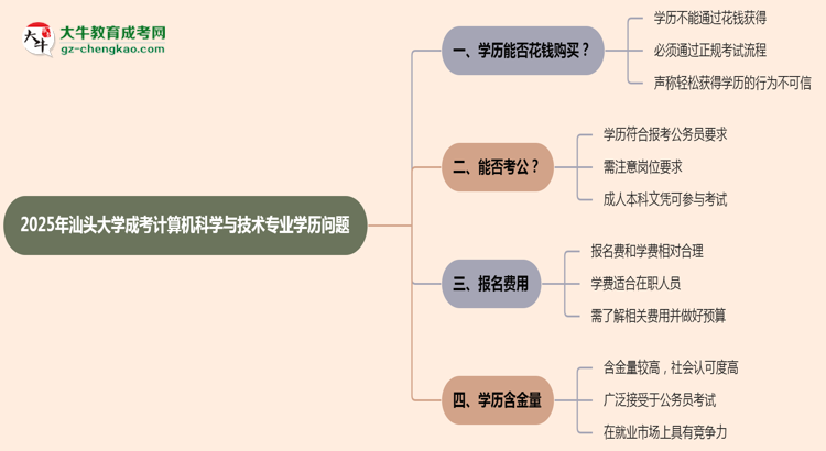2025年汕頭大學(xué)成考計算機(jī)科學(xué)與技術(shù)專業(yè)學(xué)歷花錢能買到嗎？思維導(dǎo)圖