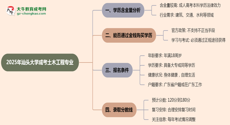 2025年汕頭大學(xué)成考土木工程專業(yè)學(xué)歷的含金量怎么樣？思維導(dǎo)圖