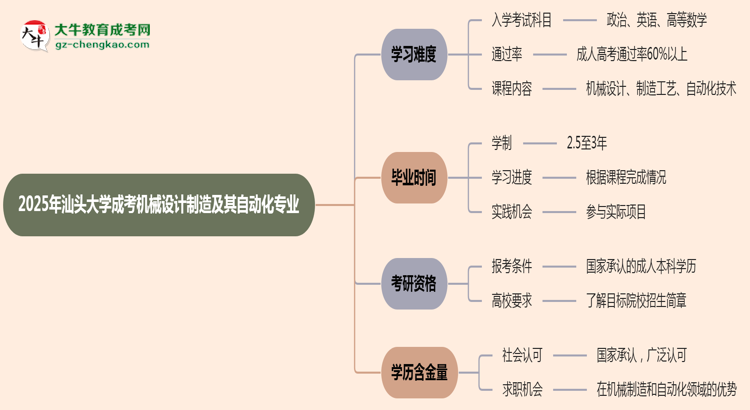 2025年汕頭大學(xué)成考機(jī)械設(shè)計(jì)制造及其自動(dòng)化專業(yè)難不難？思維導(dǎo)圖