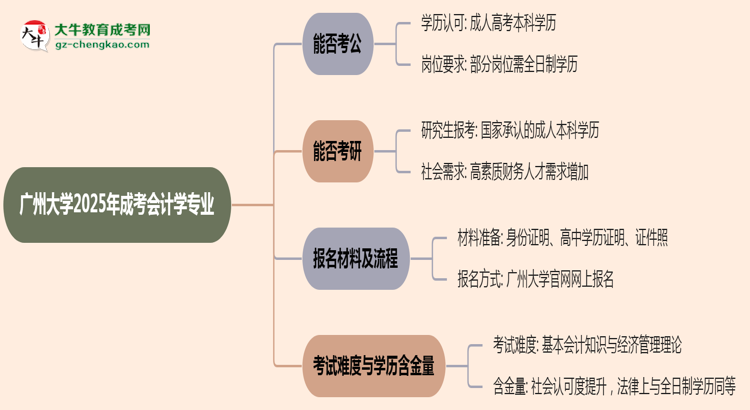 廣州大學(xué)2025年成考會(huì)計(jì)學(xué)專業(yè)學(xué)歷能考公嗎？思維導(dǎo)圖