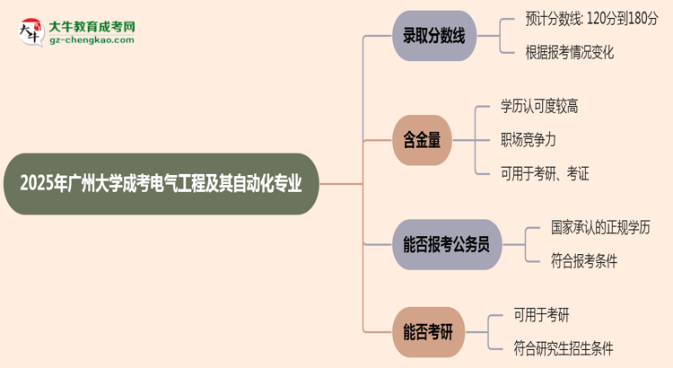 2025年廣州大學(xué)成考電氣工程及其自動(dòng)化專業(yè)錄取分?jǐn)?shù)線是多少？思維導(dǎo)圖