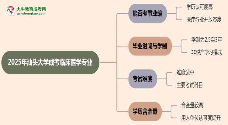 2025年汕頭大學成考臨床醫(yī)學專業(yè)能考事業(yè)編嗎？思維導圖